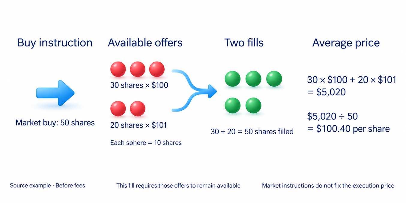 The fifty-share market buy costs $5,020 and averages $100.40 per share before fees
