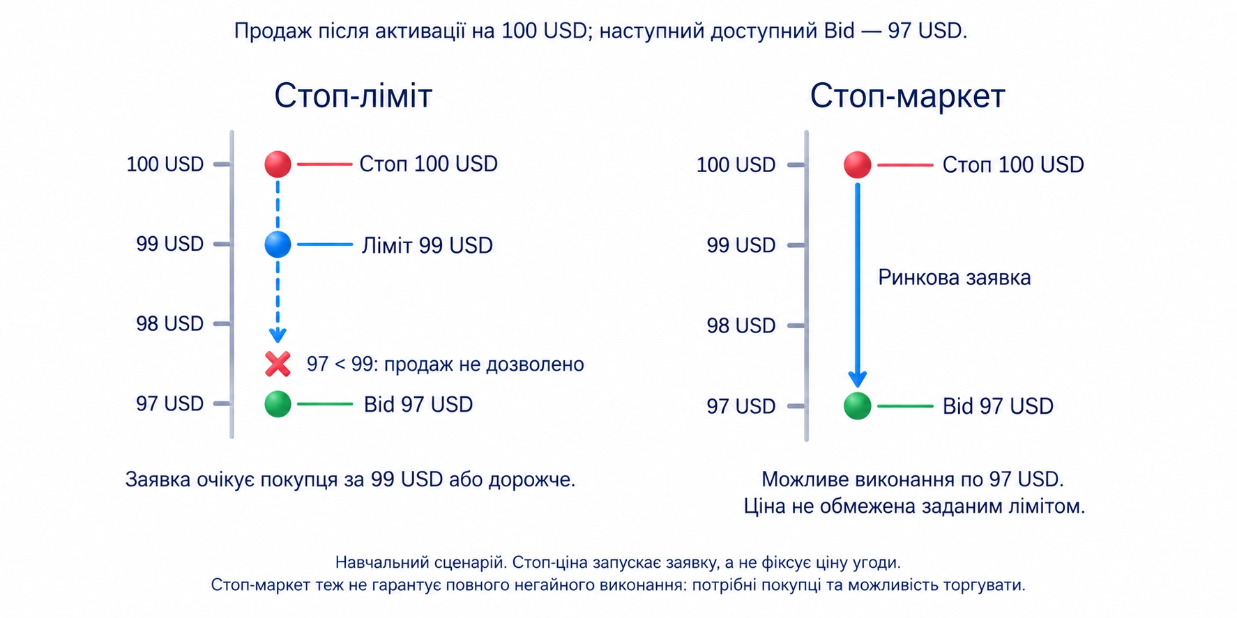 Умовний продаж зі стопом 100 USD та лімітом 99 USD: стоп-ліміт не допускає 97, стоп-маркет може виконатися по 97 або кількох цінах без гарантії повного негайного виконання