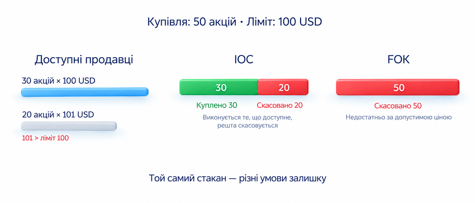 Один стакан і ліміт 100 USD: IOC купує 30 та скасовує 20, FOK скасовує всі 50 за відсутності всього допустимого обсягу