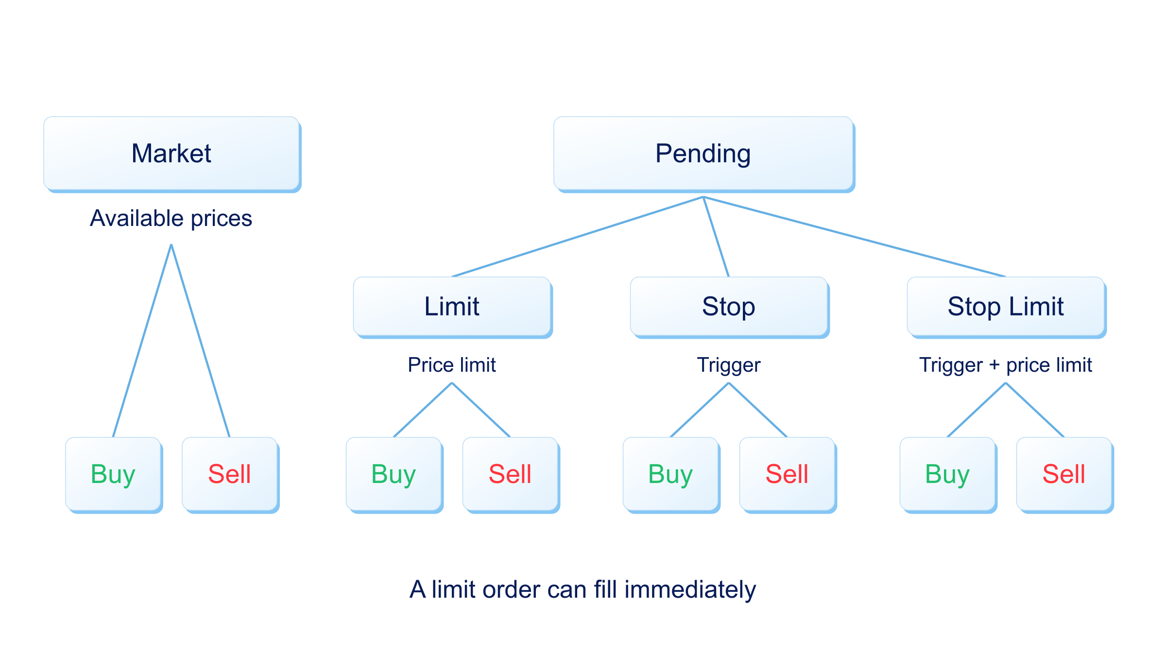 Market, limit and stop orders