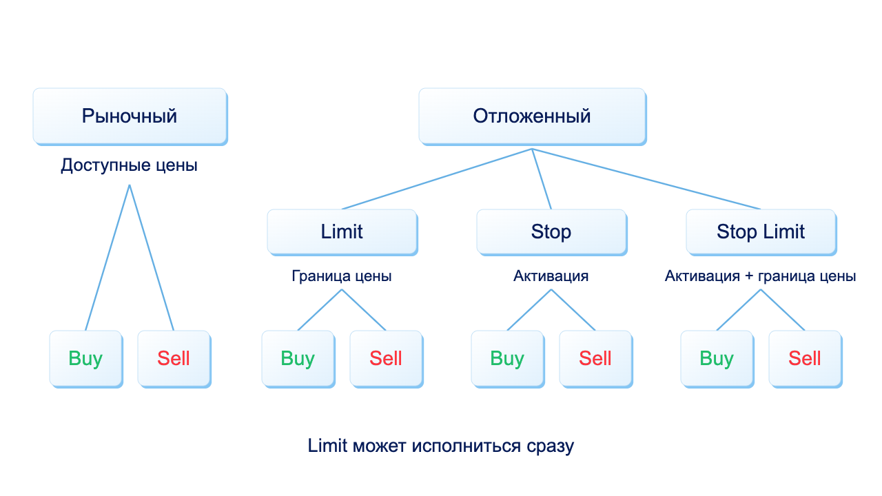 Виды и типы биржевых ордеров — рыночные и отложенные