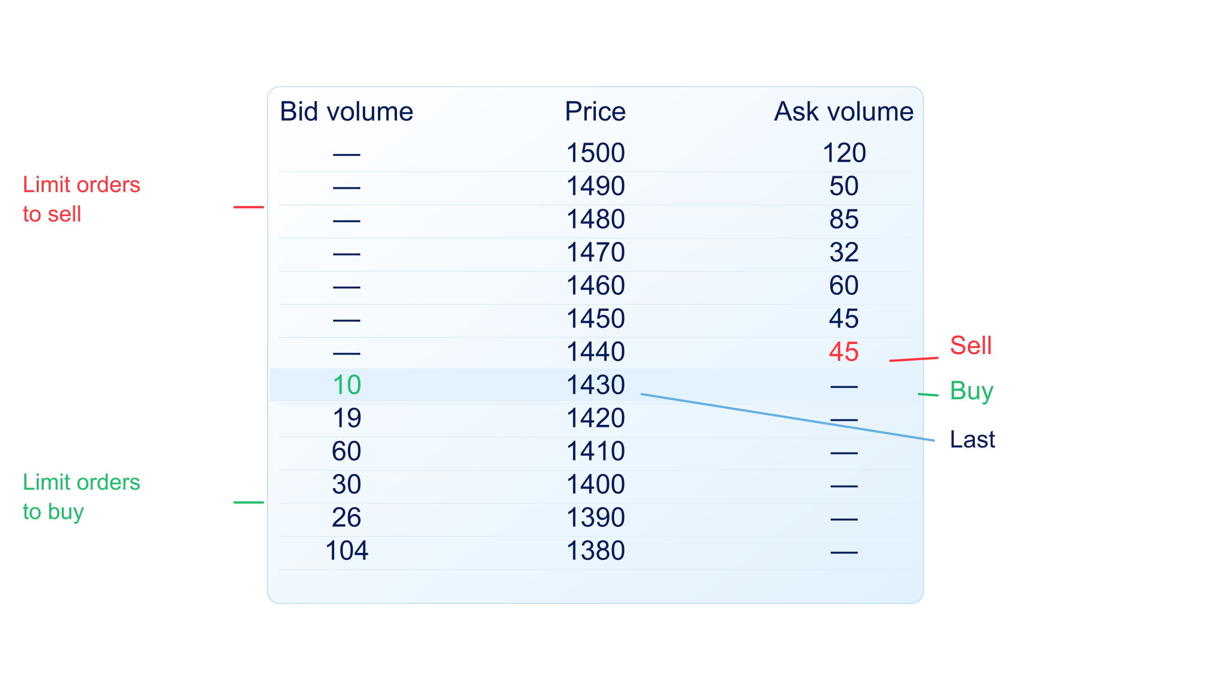 Order book with bid and ask quantities at different prices, buy and sell limit orders, and the last traded price
