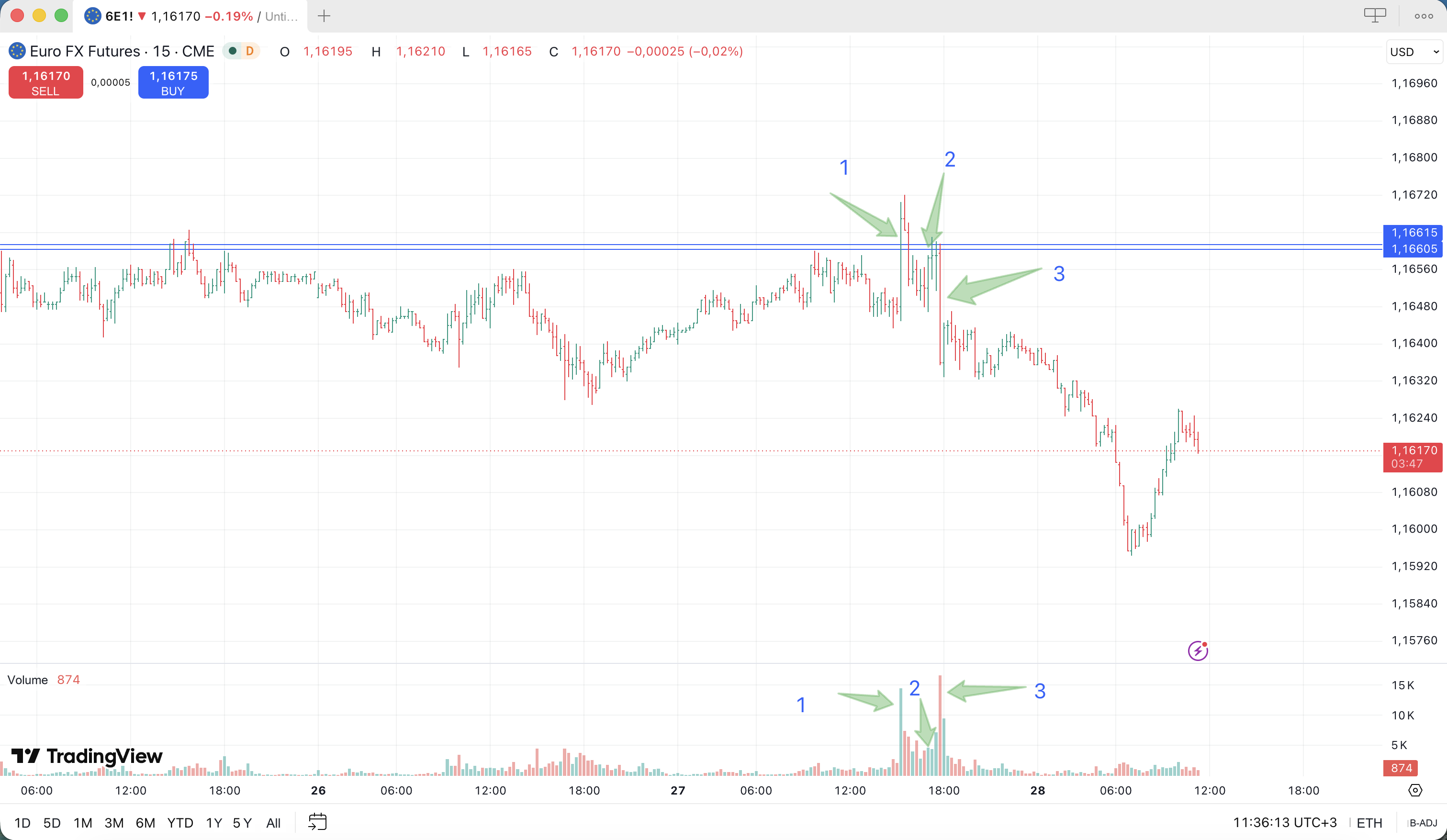 False breakout and price reaction on a Euro futures chart