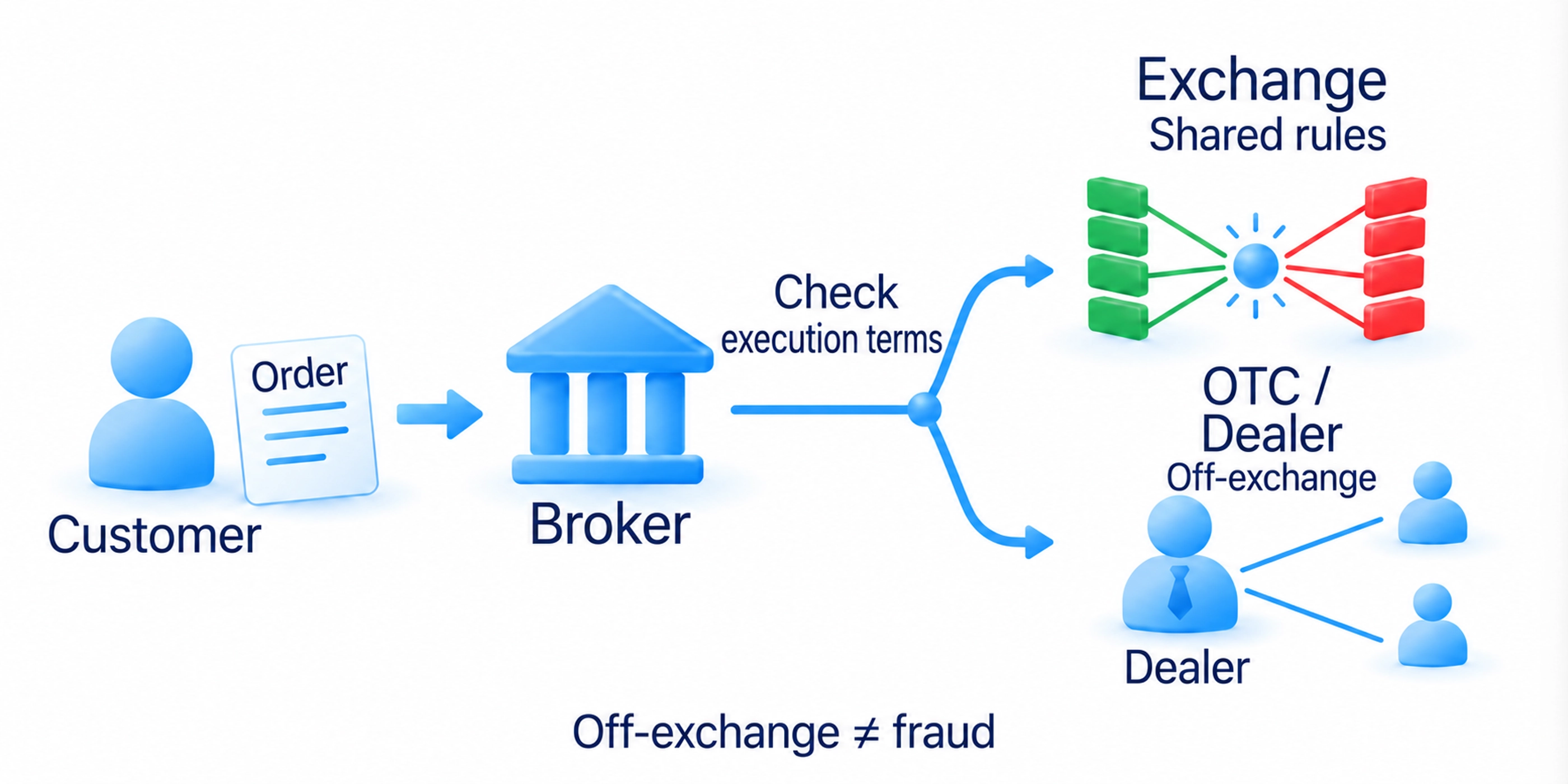 Venue and account service