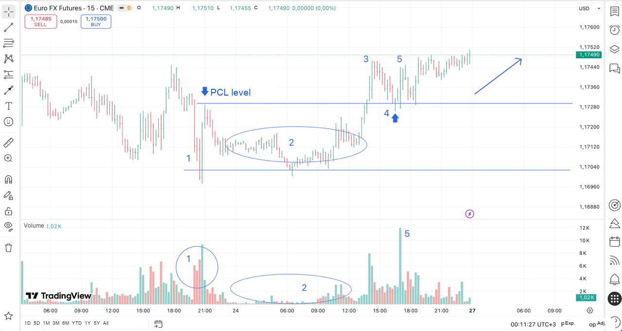 Euro FX futures example using volume and a priority change level