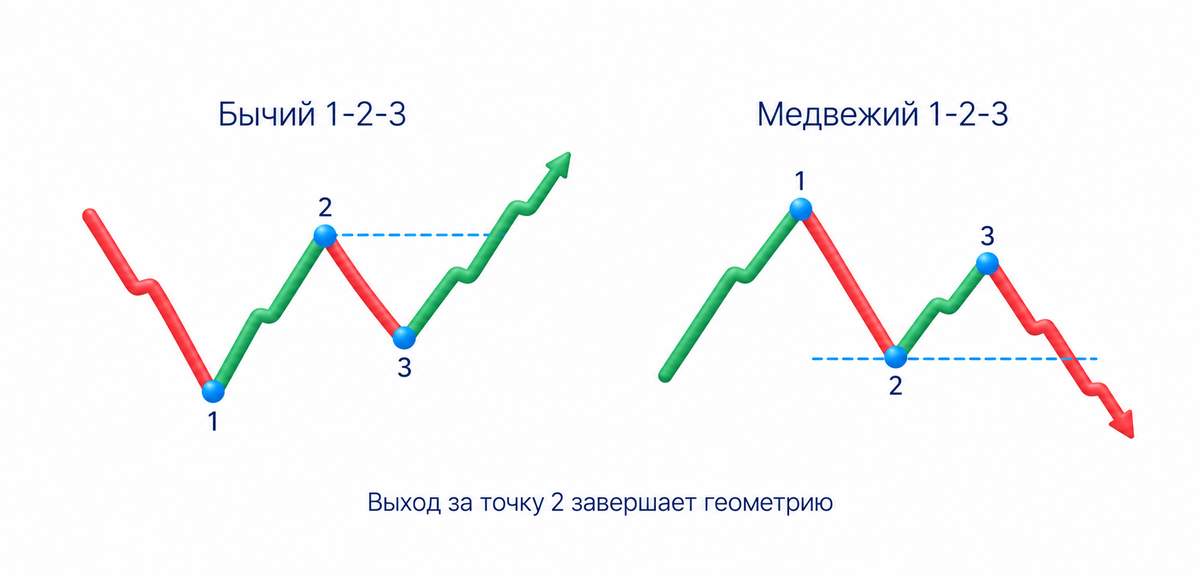 Бычий паттерн 1–2–3 имеет более высокий минимум 3 и выход выше 2, медвежий более низкий максимум 3 и выход ниже 2