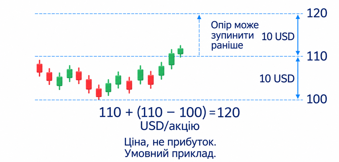 Навчальна акція: висота прямокутника 110 мінус 100 USD дає орієнтир 110 плюс 10 дорівнює 120 USD; це ціна, а не виконана угода чи прибуток, проміжний опір може зупинити раніше