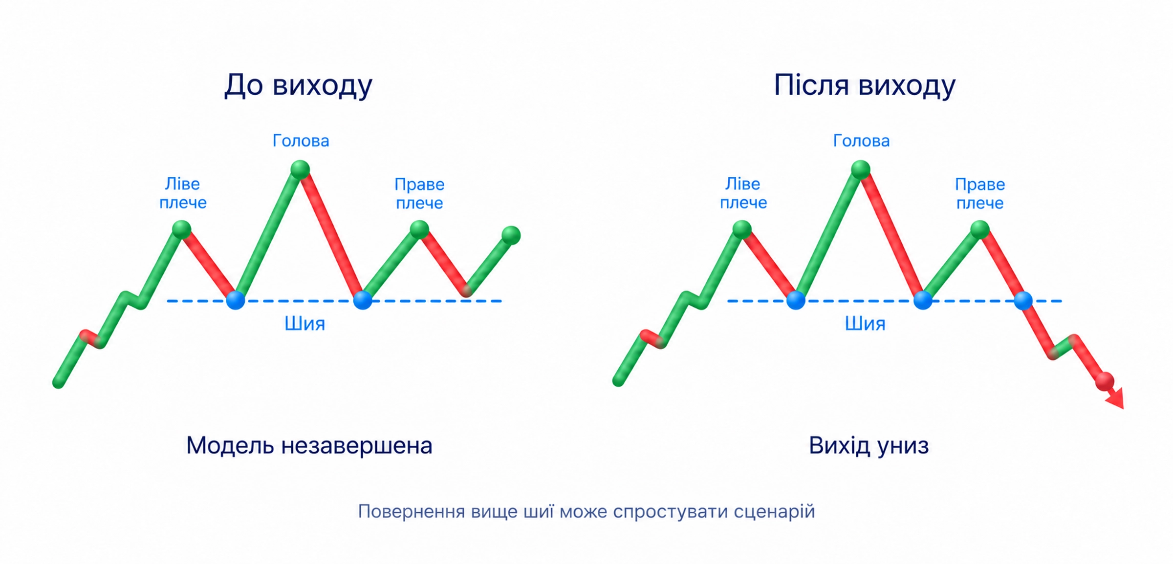 Навчальна голова та плечі до виходу за шию й після проходу; повернення вище шиї може спростувати сценарій