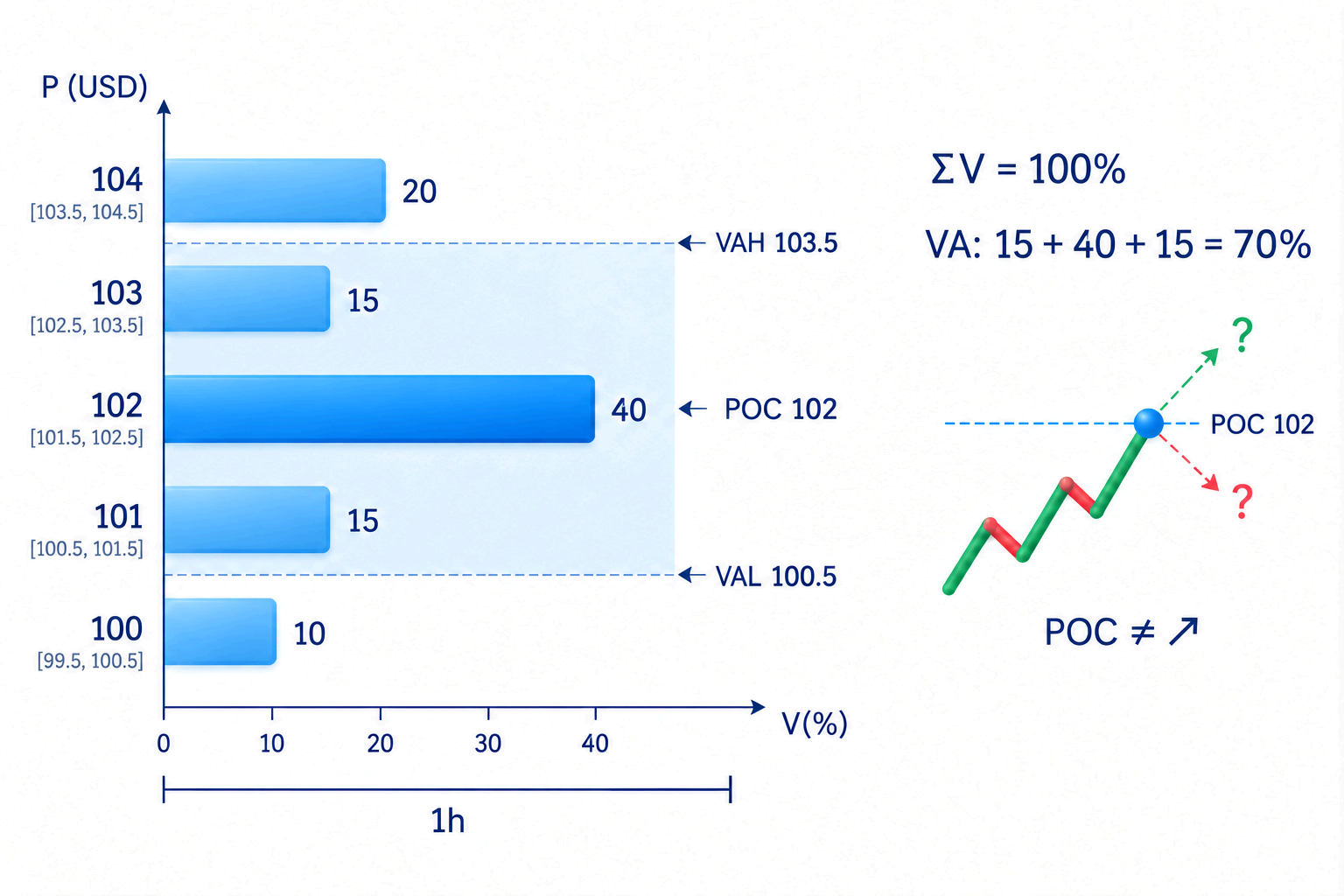 Volume Profile на графике - POC и Value Area