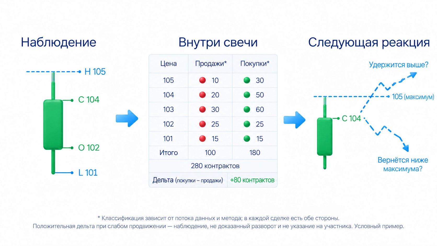 Условная кластерная свеча: цены 101–105, классифицированные покупки 180 и продажи 100 контрактов, дельта +80; дальнейшую реакцию проверяют отдельно