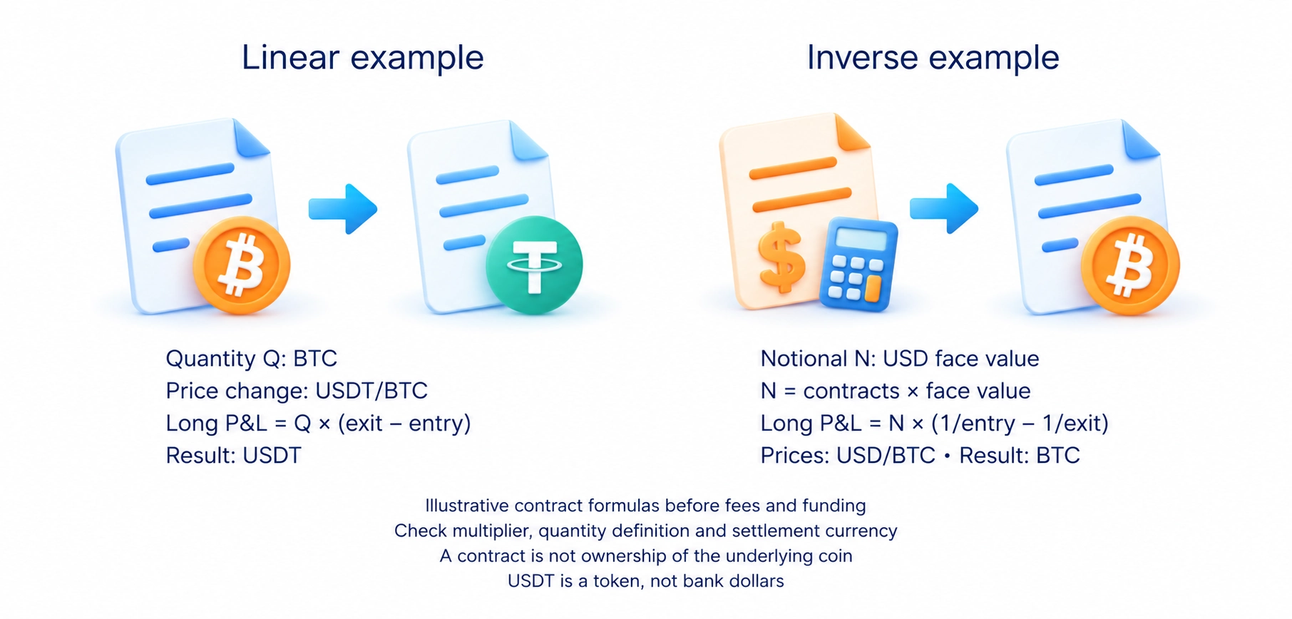 Linear and inverse contract quantity and settlement units must be checked separately.