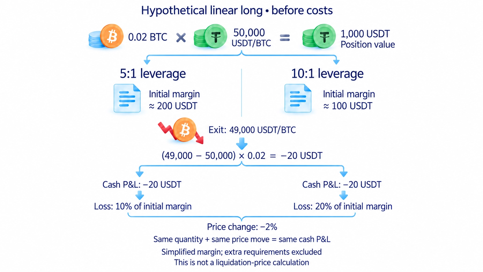 Hypothetical 0.02 BTC linear long: 100 USDT simplified initial margin and 20 USDT loss before costs.