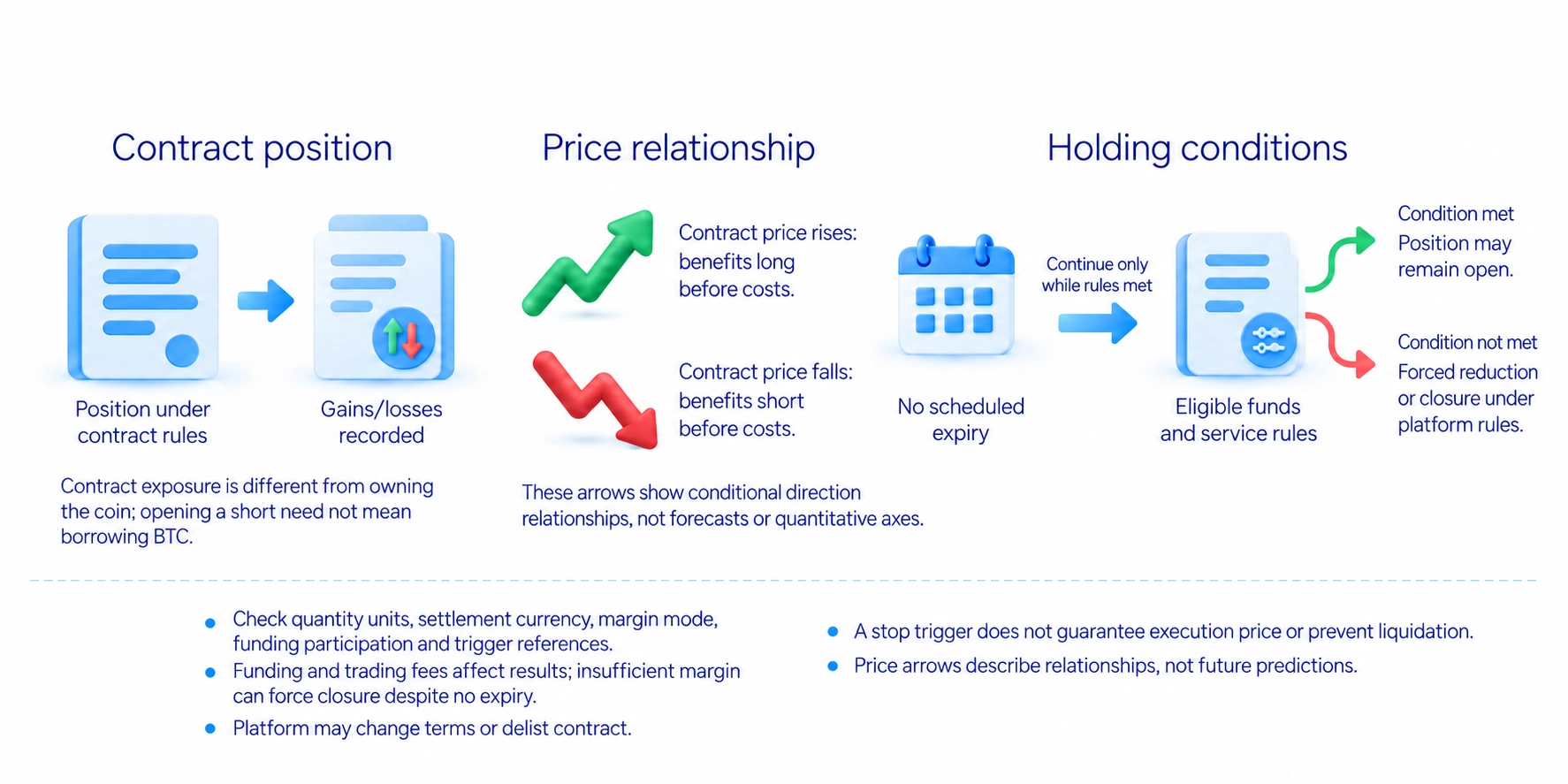Perpetual contract position compared with ownership of the underlying coin.