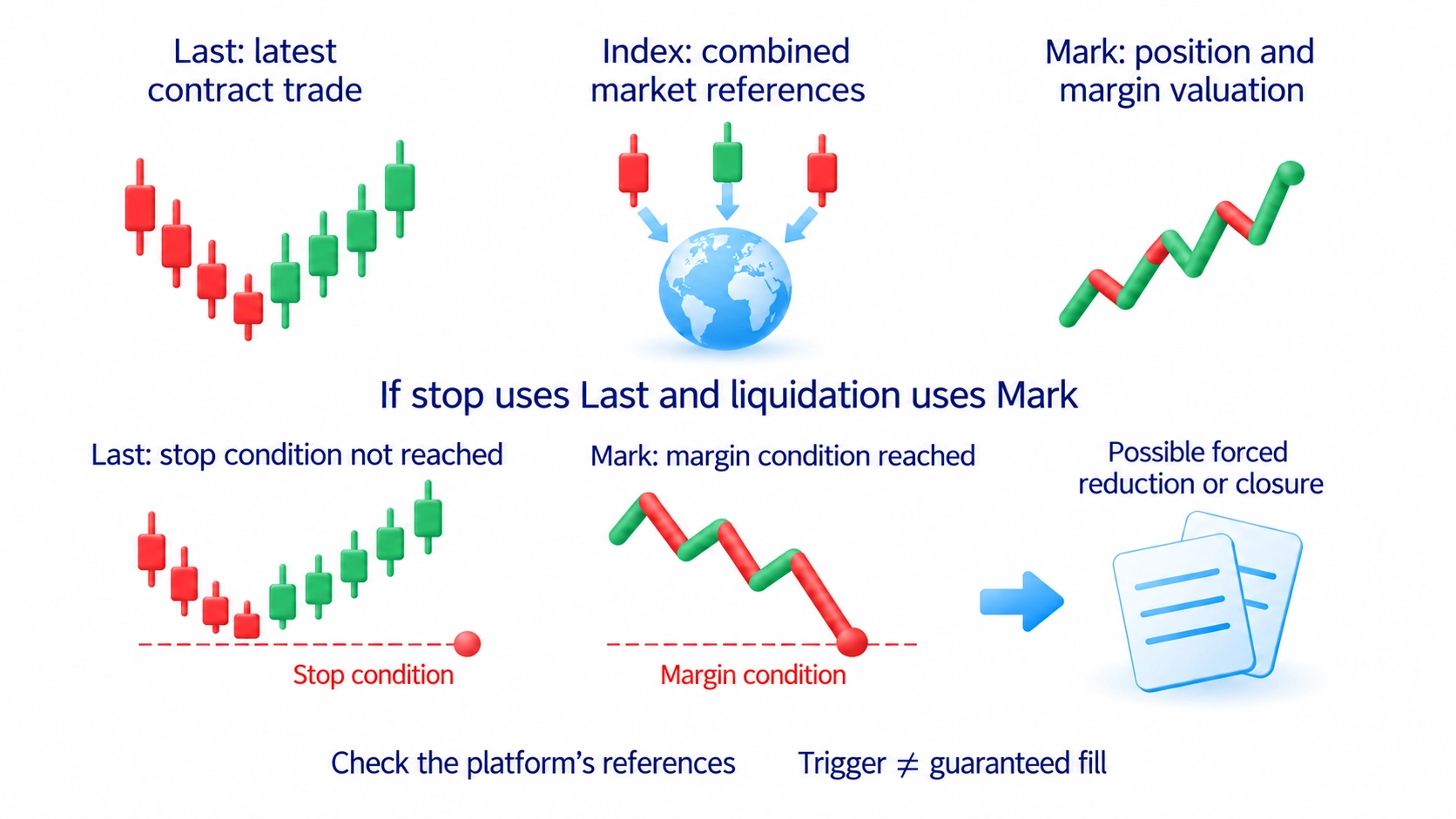 Last, index and mark price references and possible mismatch between stop and liquidation conditions.