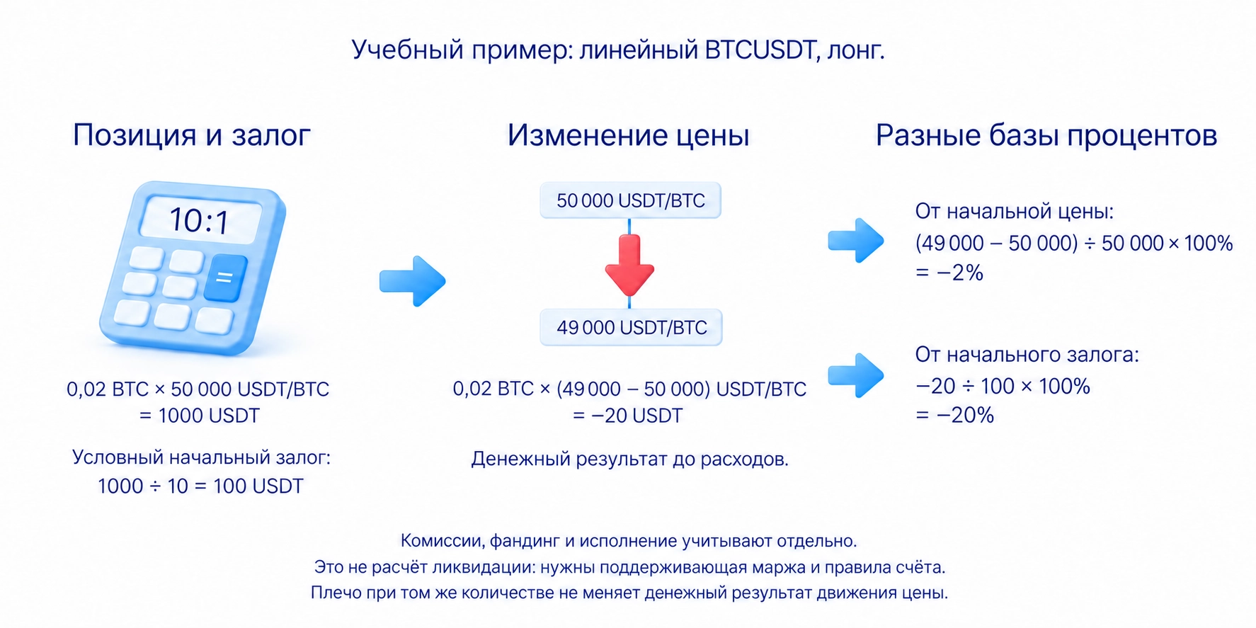 Лонг 0,02 BTC по 50000 USDT: стоимость 1000 USDT, условный залог при плече 10 к 1 — 100; закрытие по 49000 даёт минус 20 USDT до расходов, это не расчёт ликвидации
