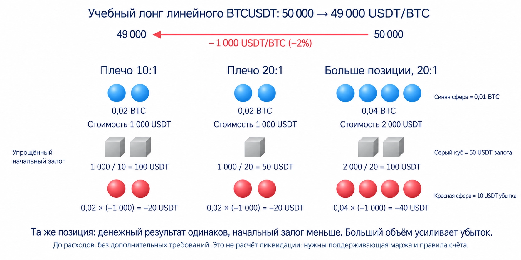 При том же количестве контрактов и движении цены денежный результат до расходов одинаков; большее плечо снижает требуемый начальный залог, больший объём усиливает результат