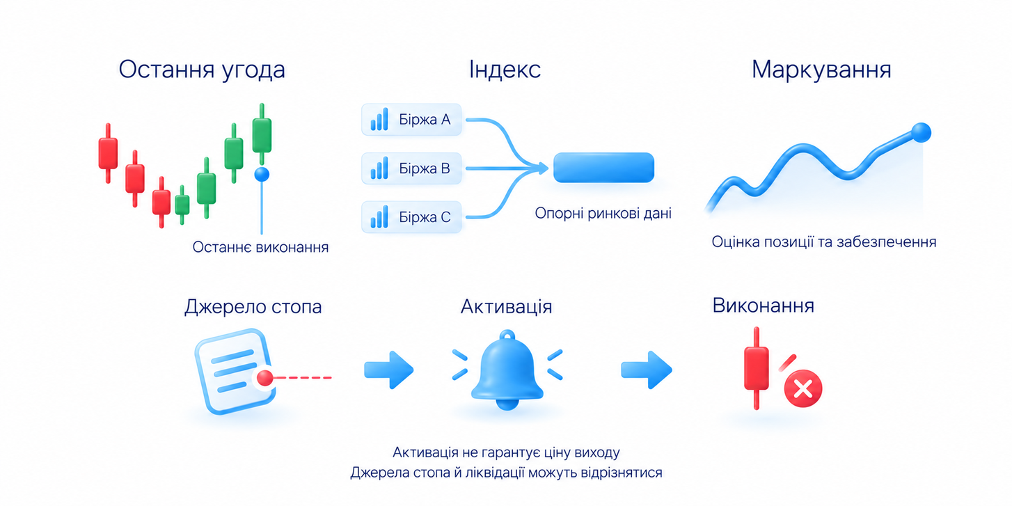 Остання угода, індекс і ціна маркування є різними джерелами; активація стопа відрізняється від фактичного виконання
