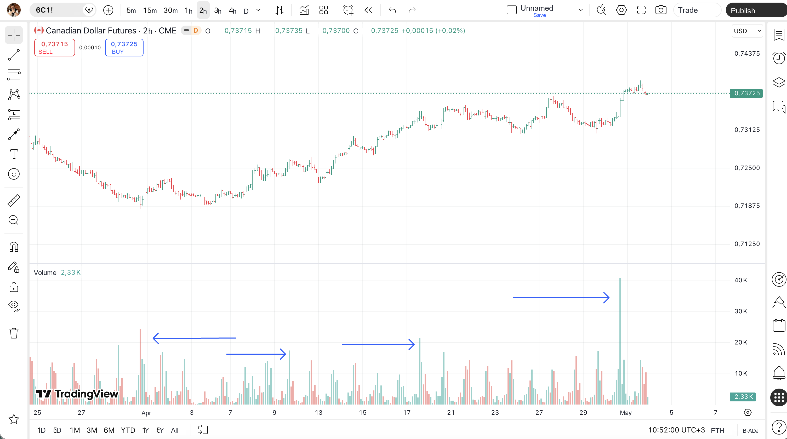 Volume indicator below the price chart
