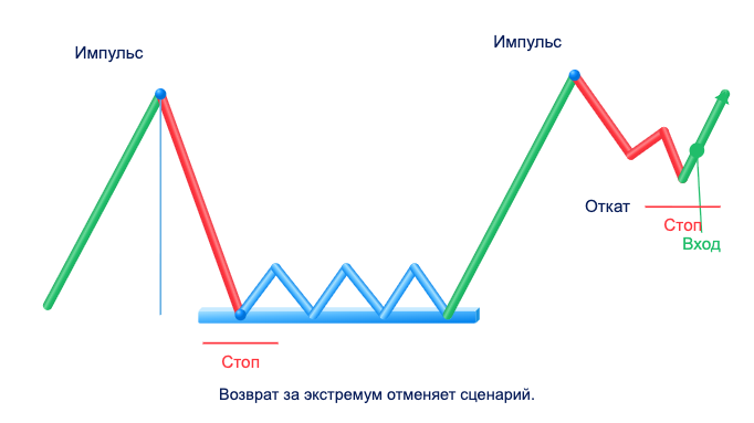Схематичный пример постановки стоп-лосса после входа в позицию