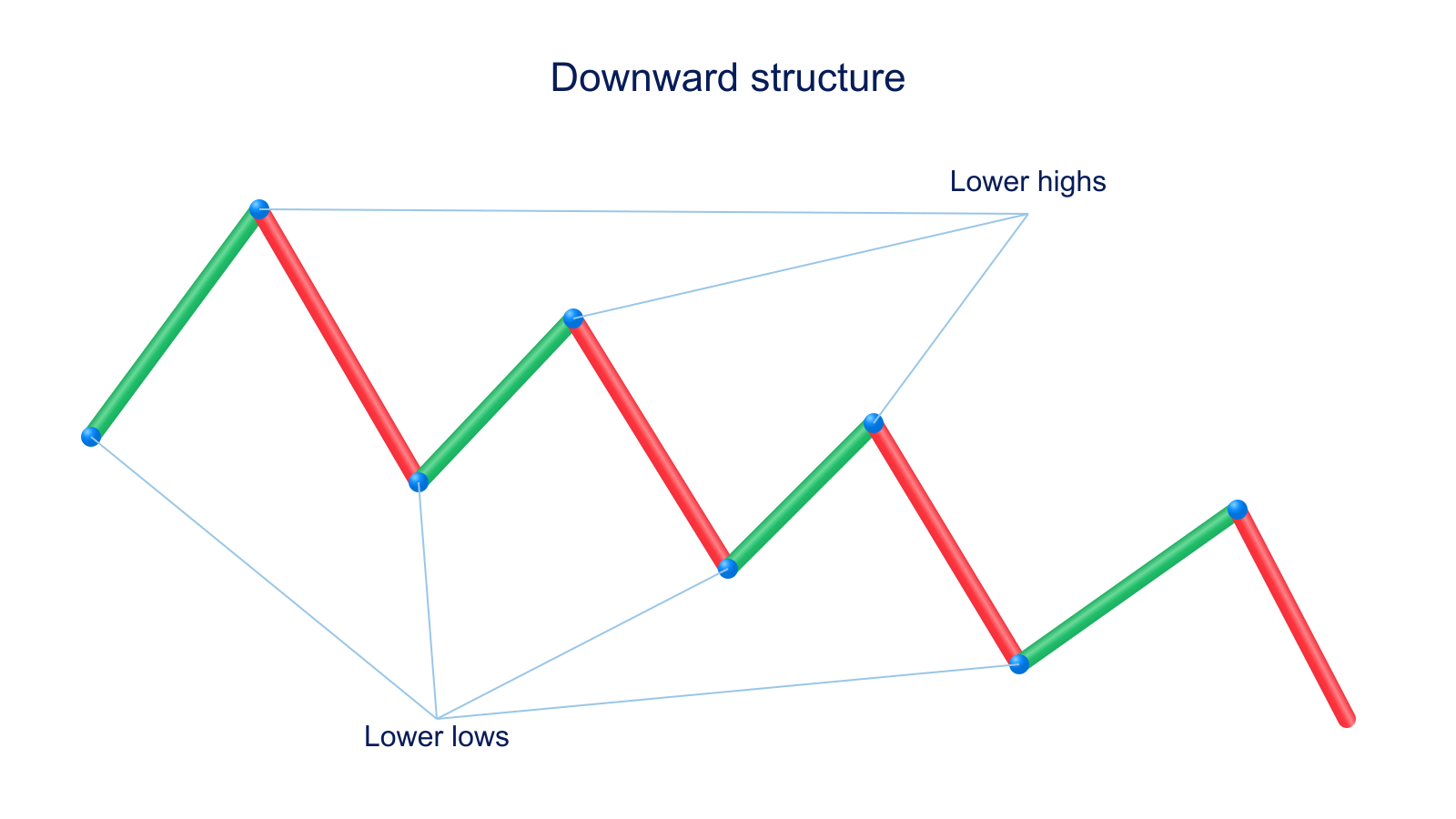 Downtrend diagram