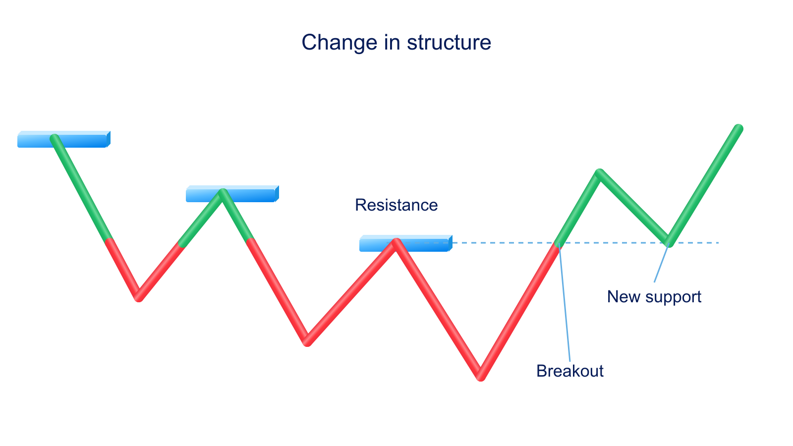 Reversal sequence shown through successive price waves