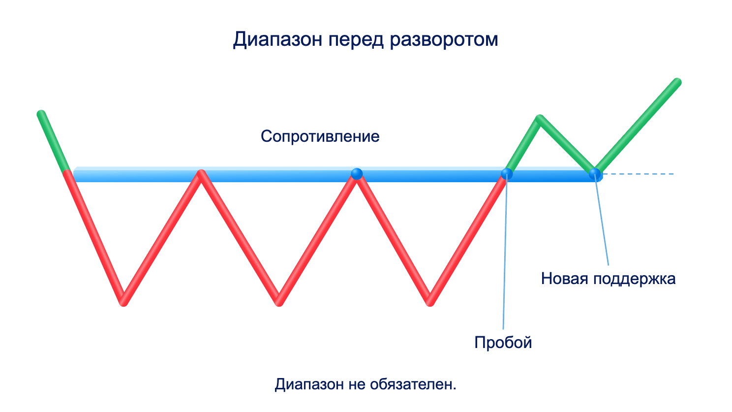 Схематичный пример смены тренда