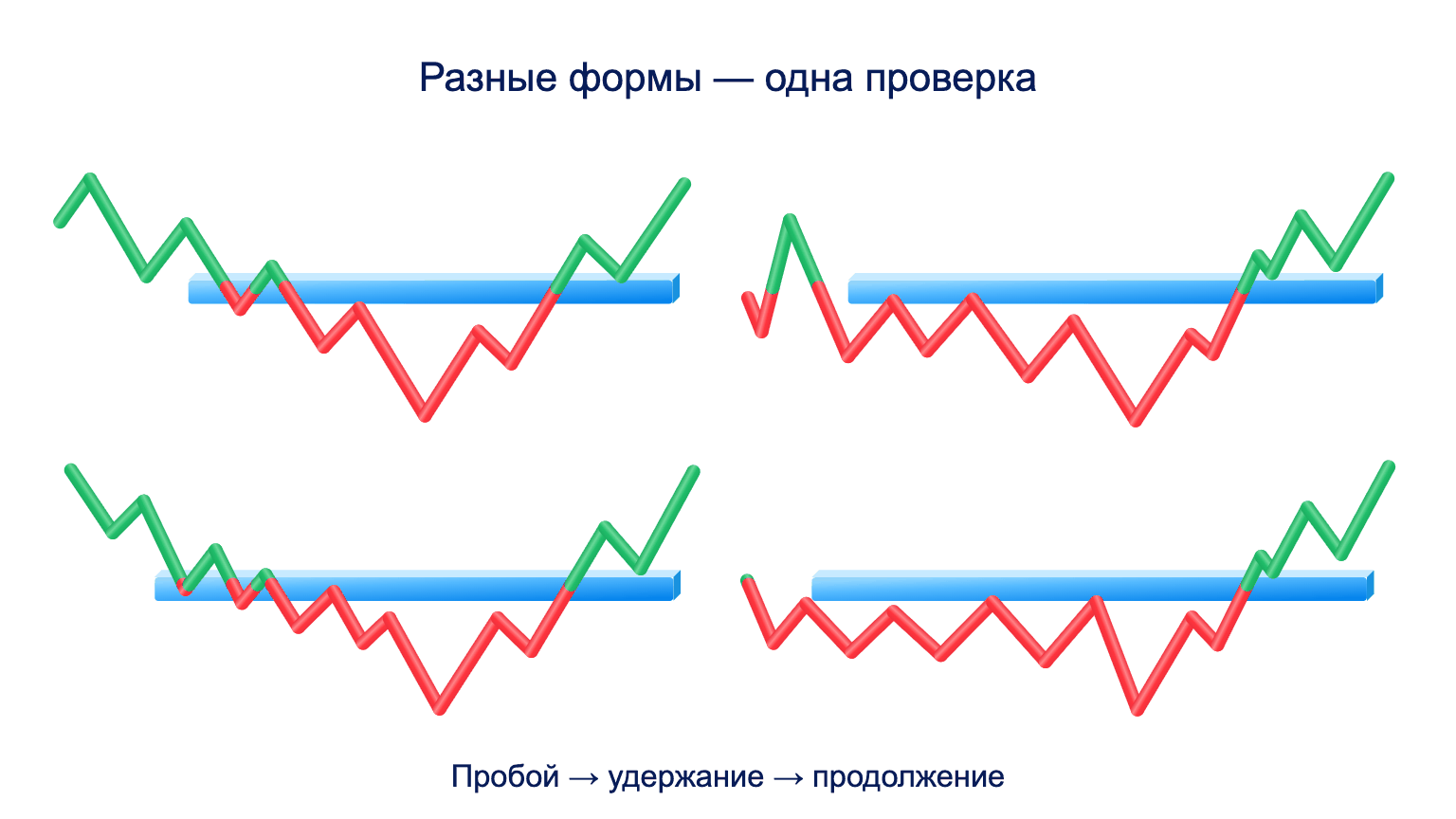Схематичные примеры смены тренда с возможными формациями
