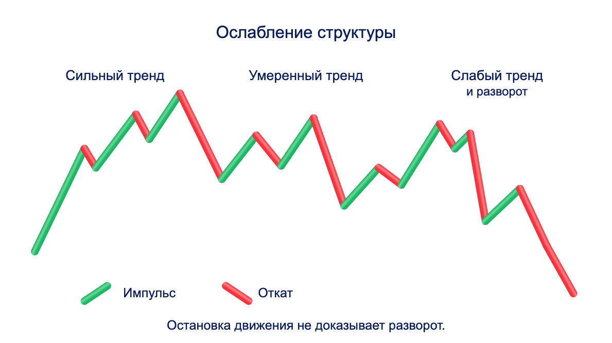 Схематичный пример ослабления действующего тренда