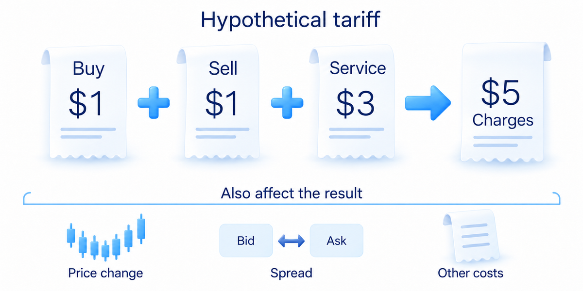 Three charges are not the whole trading result
