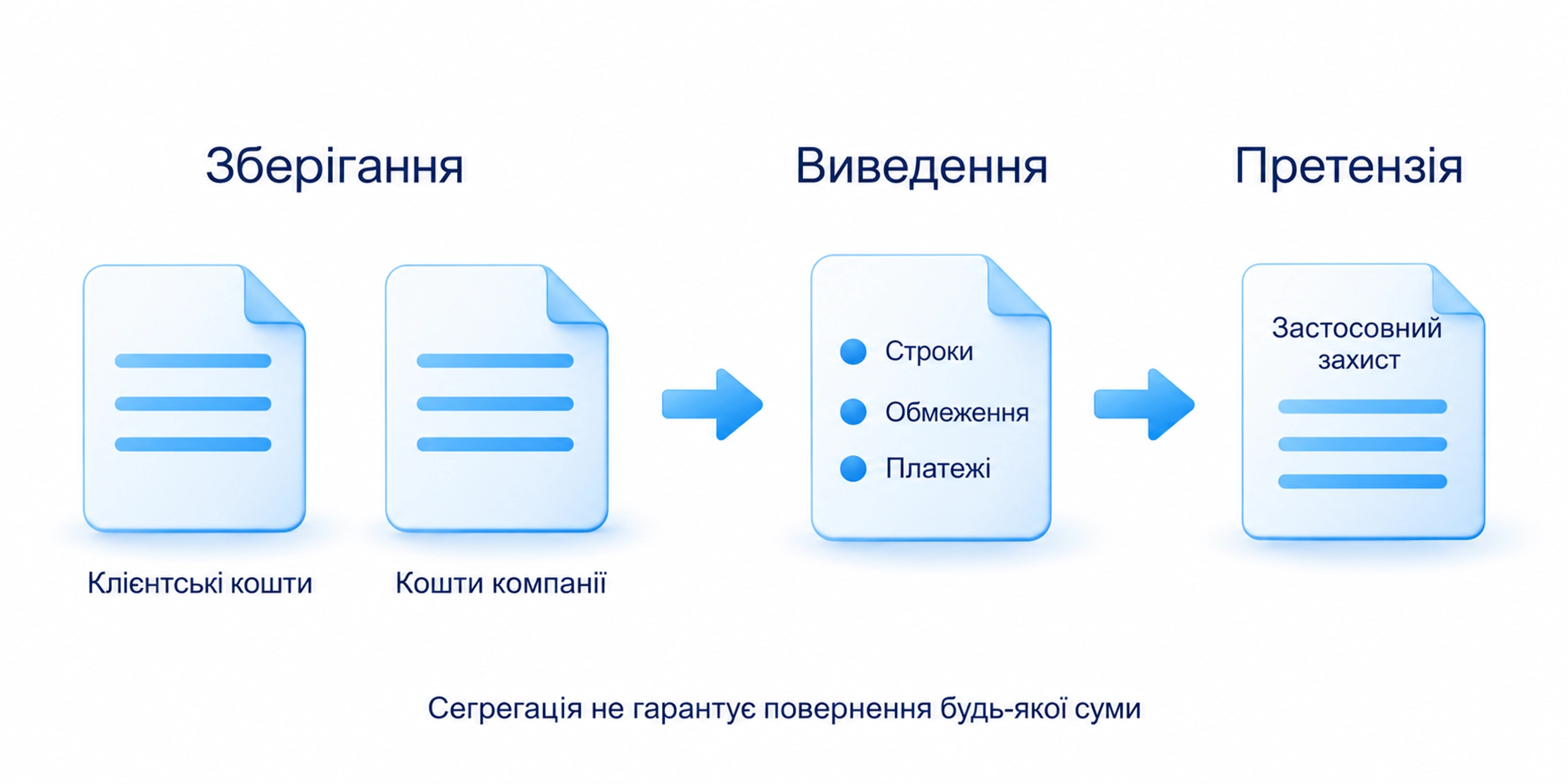 Умови зберігання, виведення й претензії; сегрегація не гарантує повернення будь-якої суми