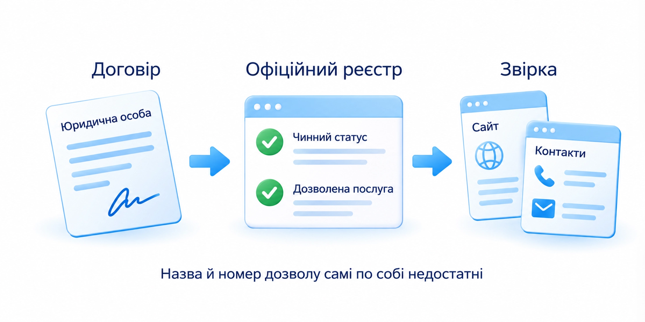 Звірка юридичної особи, дозволу, сайта та контактів із офіційним записом