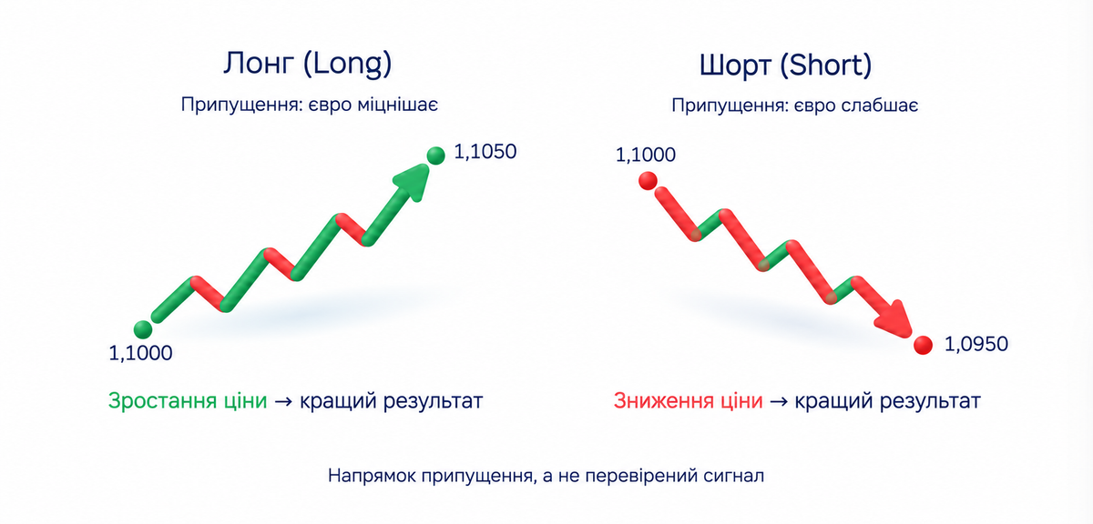 Лонг (Long) і шорт (Short): напрямок припущення щодо EUR/USD, а не перевірений сигнал