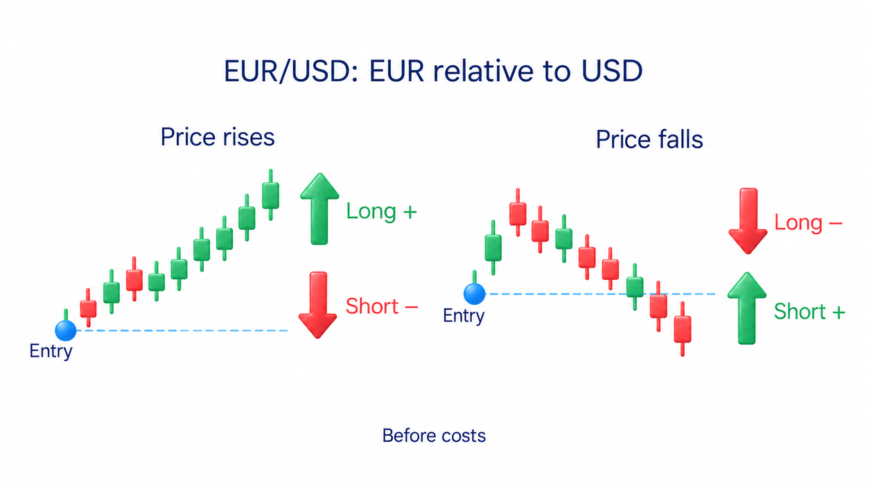 Long and short positions