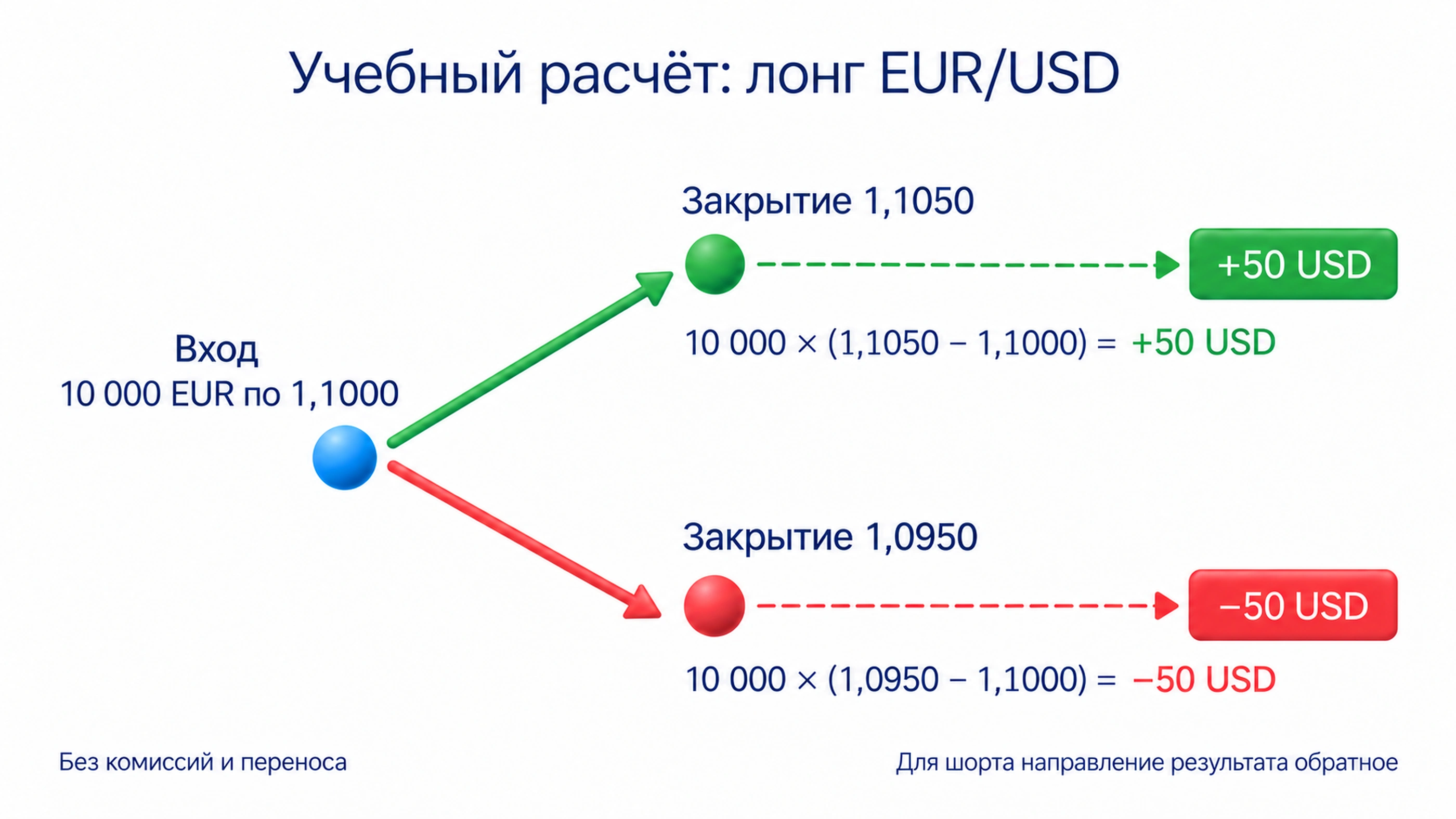 Лонг 10000 EUR по 1,1000: закрытие по 1,1050 даёт 50 USD, по 1,0950 минус 50 USD без комиссий и переноса; для шорта направление результата обратное