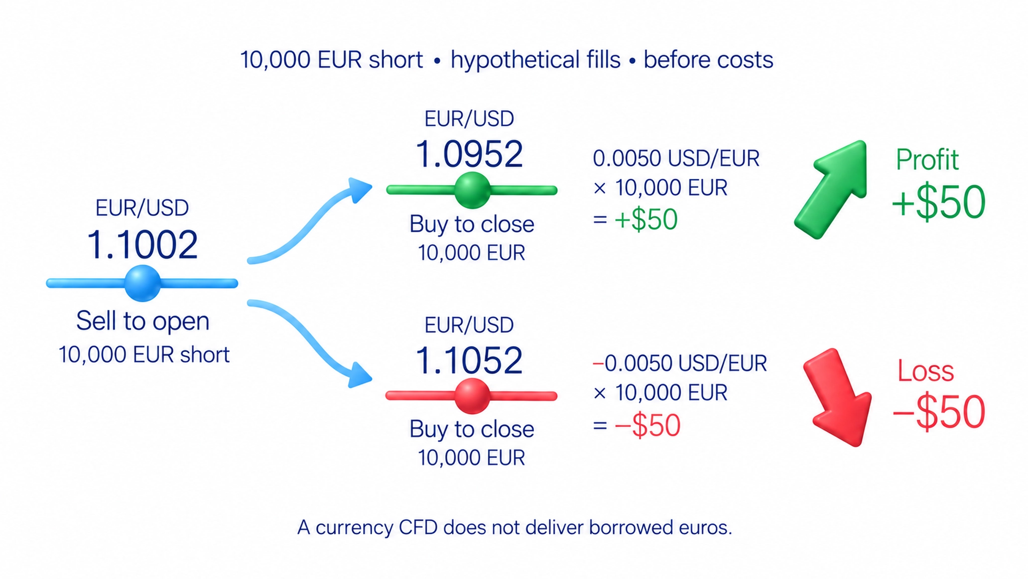The general idea of a short position