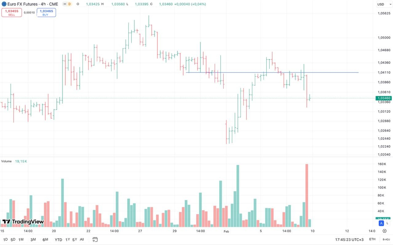 Euro FX futures: four-hour chart