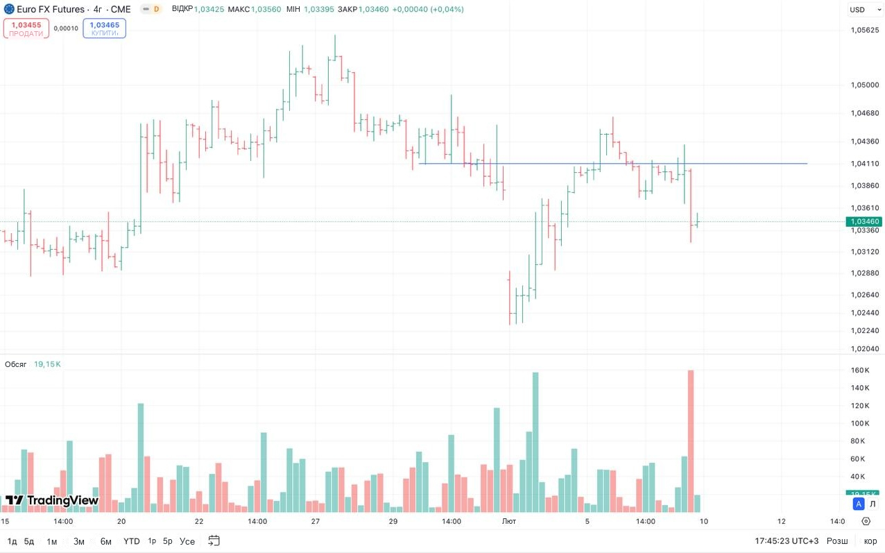 Euro FX CME, чотири години: позначена межа