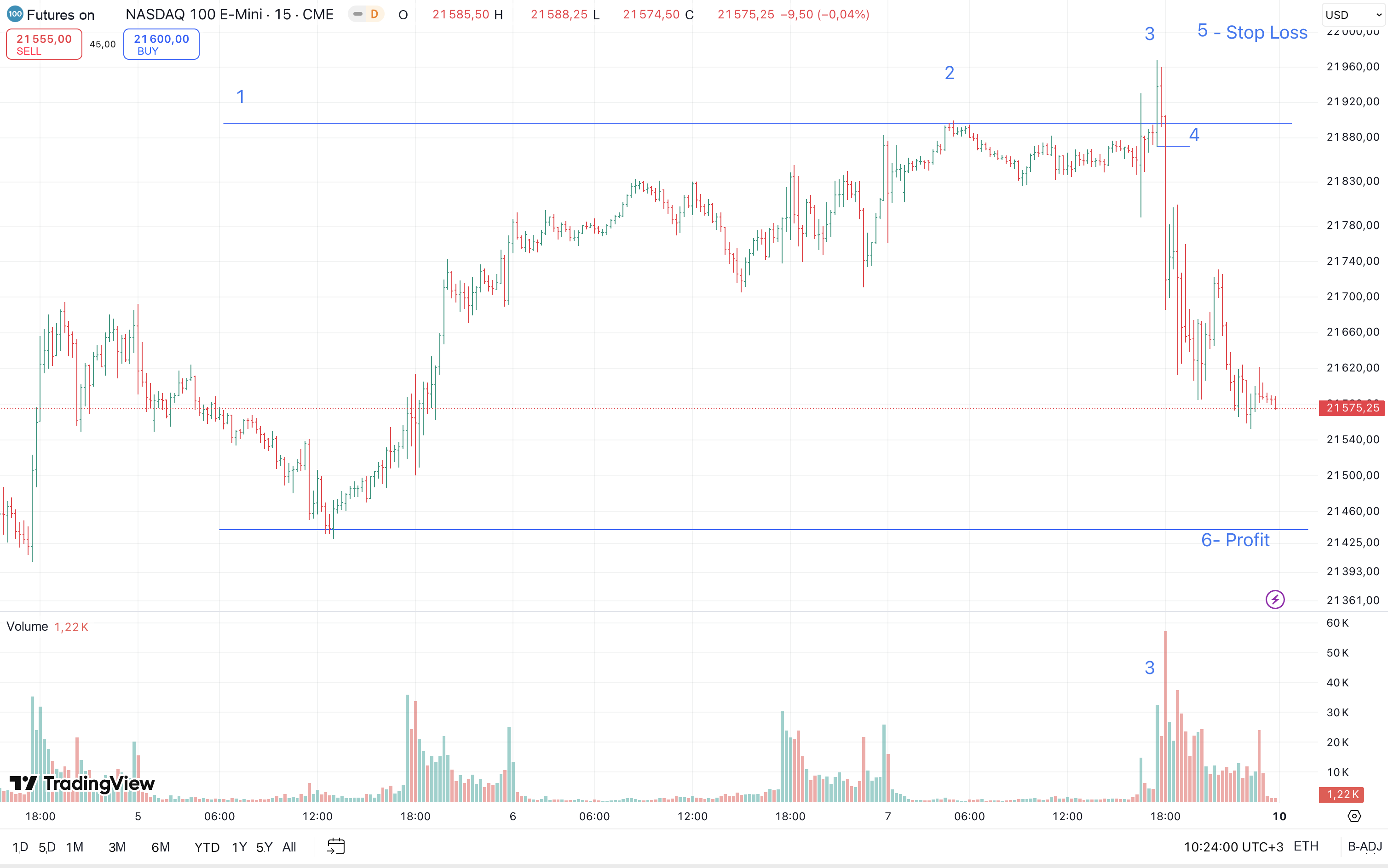 Nasdaq-100 futures: fifteen-minute entry annotation