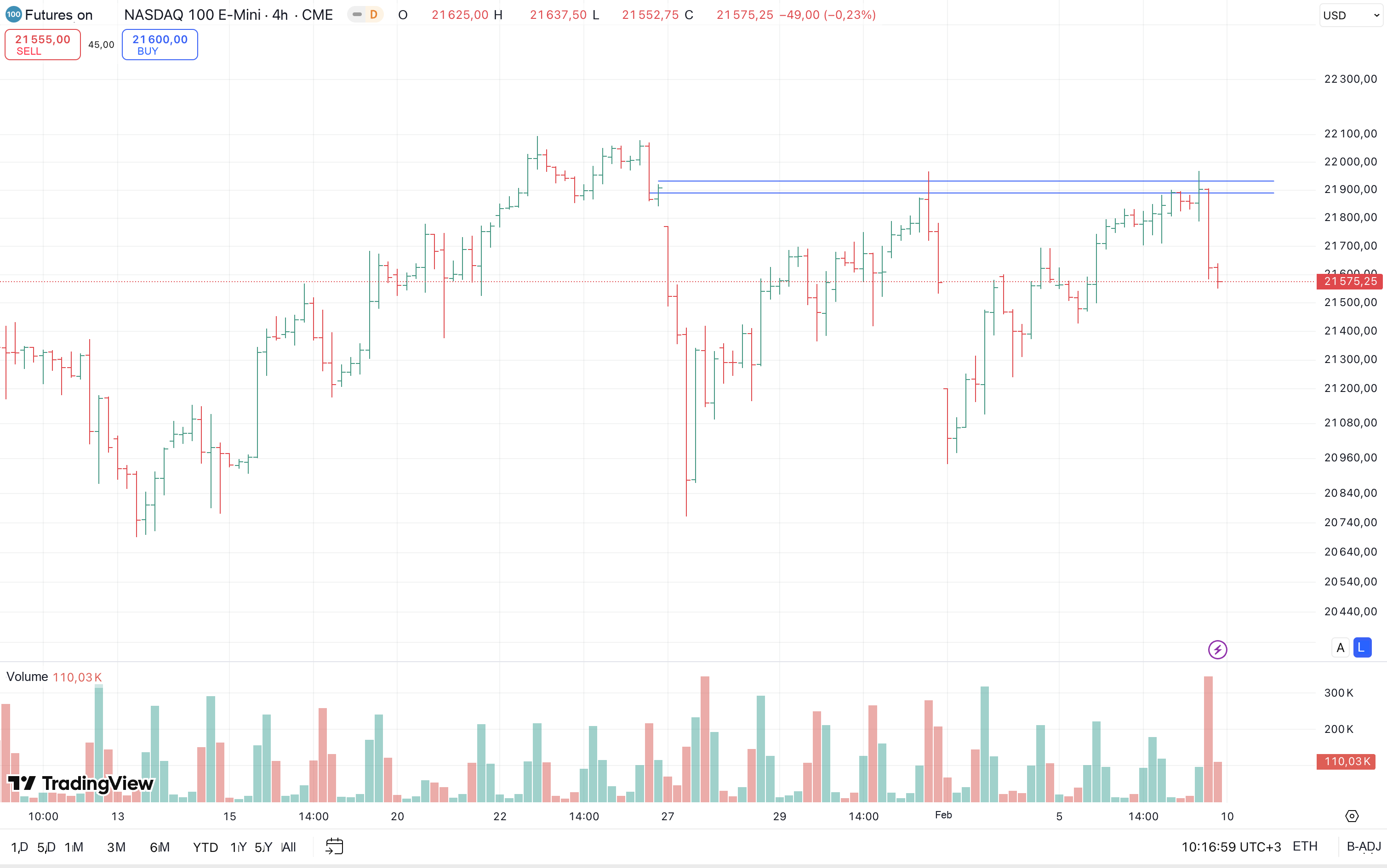 Nasdaq-100 futures: four-hour resistance area