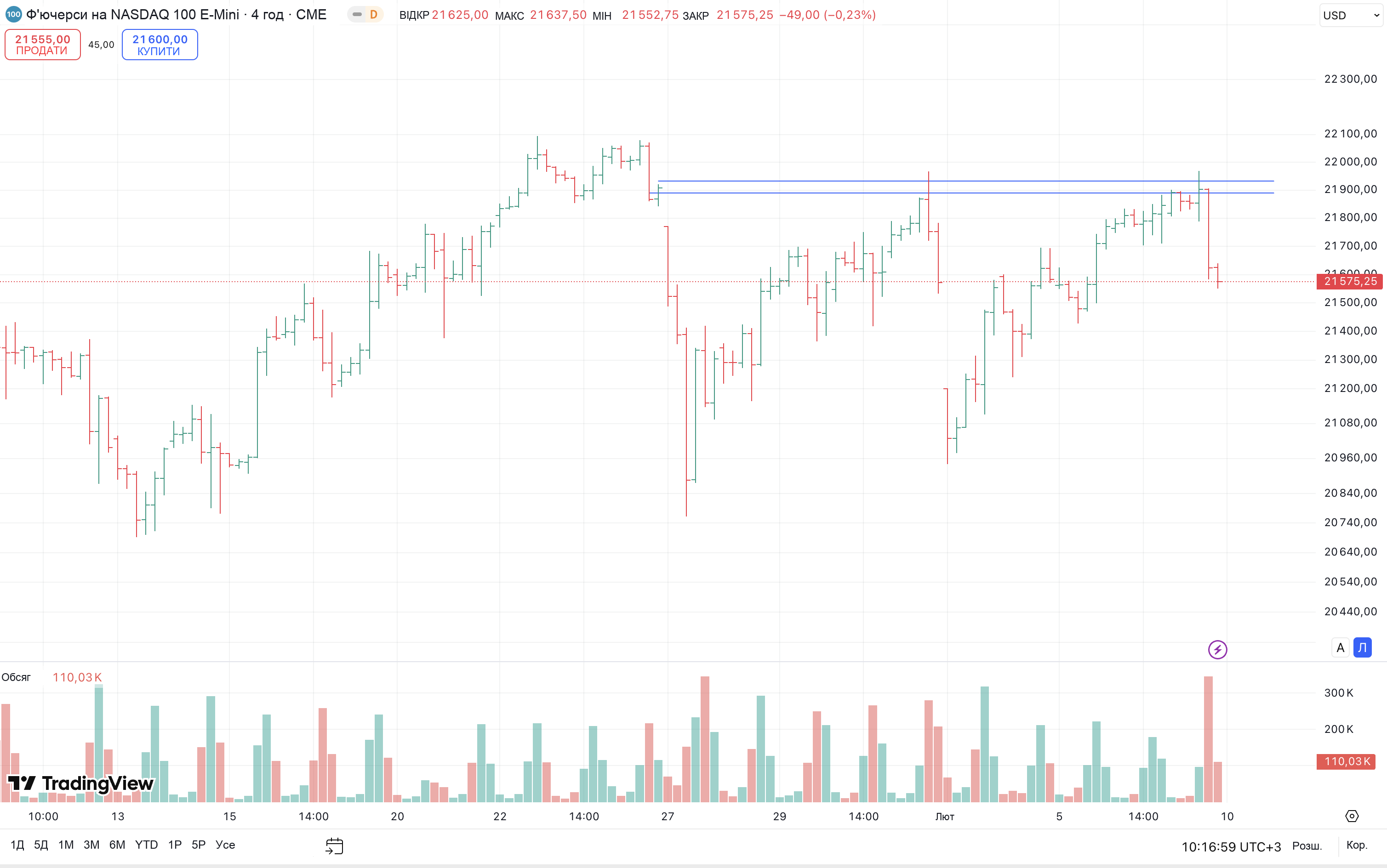 Ф’ючерс Nasdaq-100, чотири години: область опору