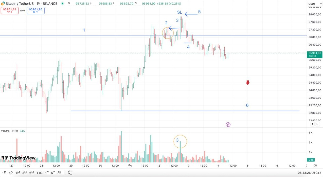 Bitcoin/USDT: one-hour entry annotation