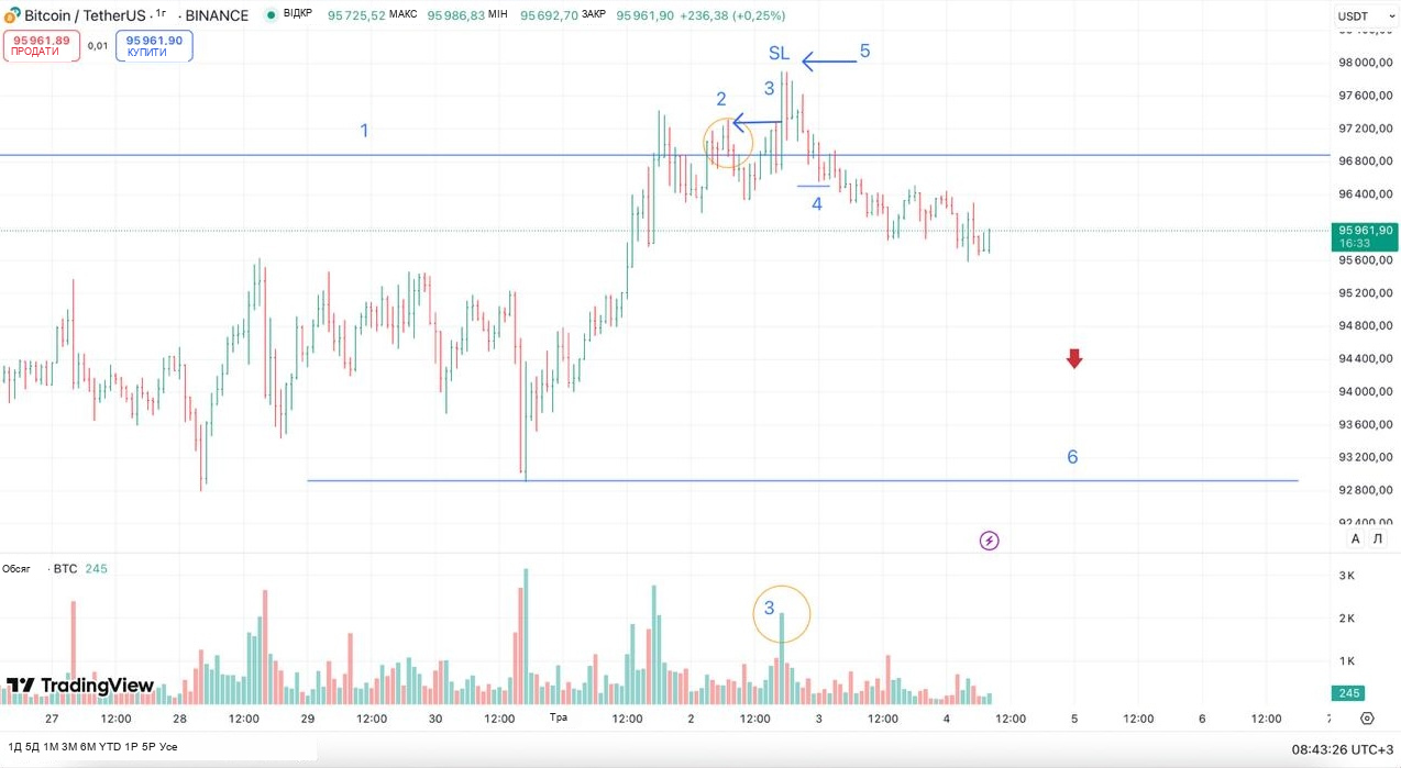 BTCUSDT Binance, одна година: вхід і захист