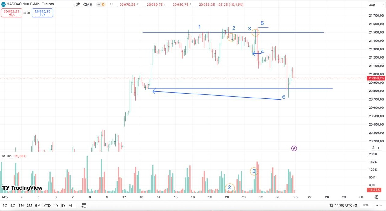 Nasdaq-100 futures: two-hour skipped scenario