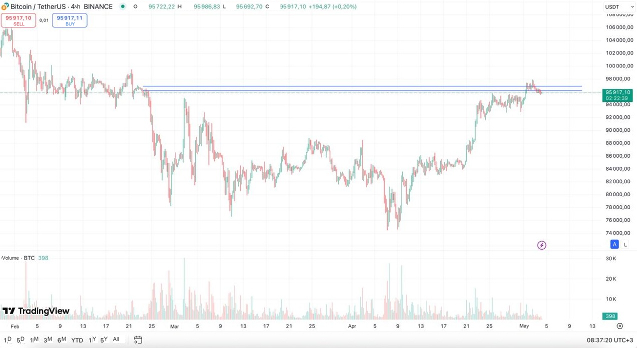 Bitcoin/USDT: four-hour resistance context