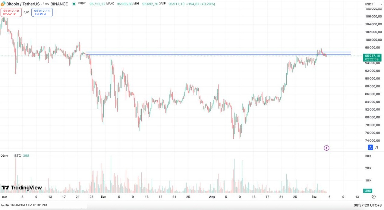 BTCUSDT Binance, чотири години: інша область опору