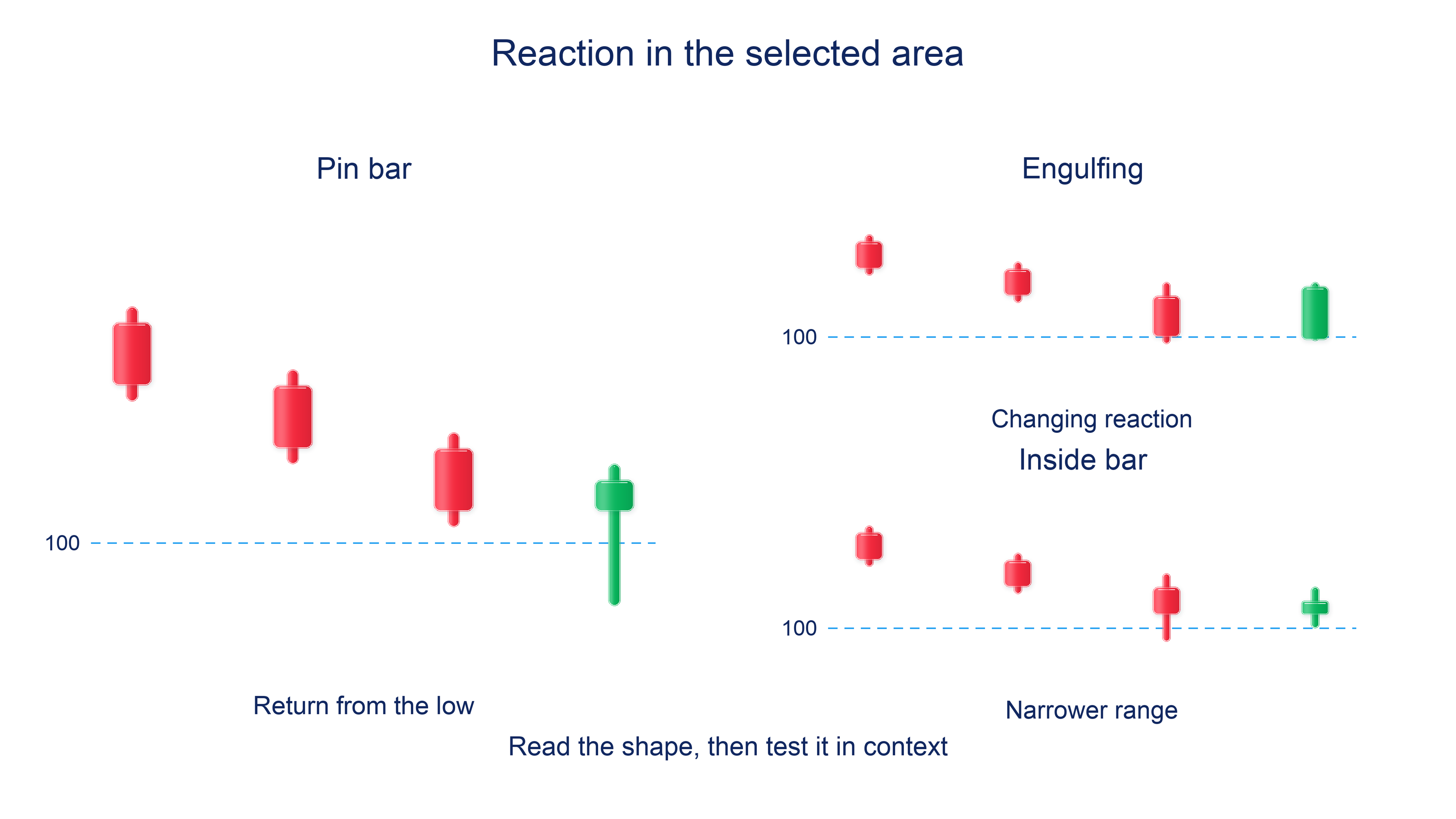 Three hypothetical reactions near support at 100: a pin bar records a return from the low, an engulfing pattern compares neighbouring bodies, and an inside bar narrows the range.