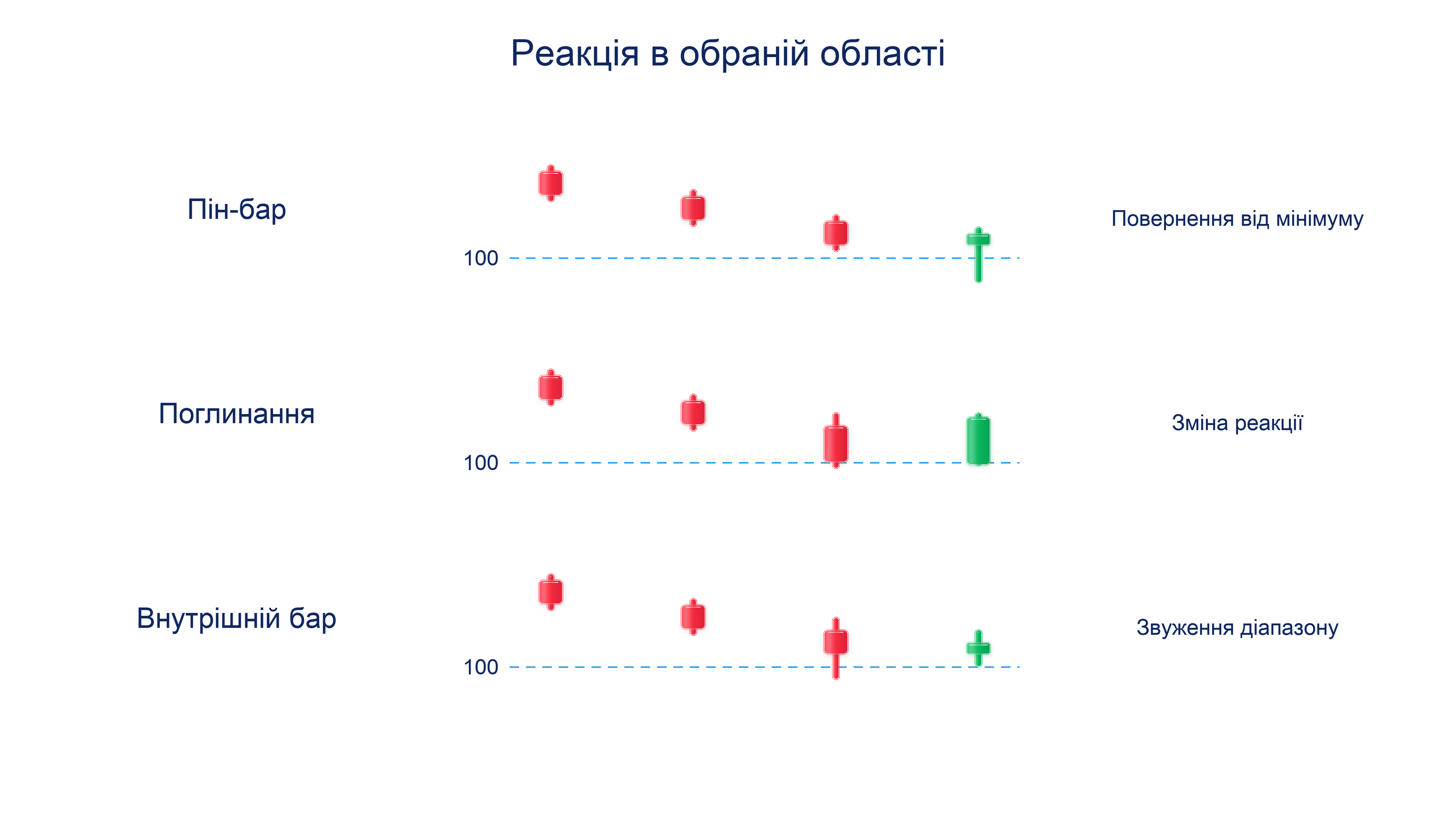 Три умовні реакції біля підтримки 100: пін-бар як повернення від мінімуму, поглинання як зміна сусідніх тіл і внутрішній бар як звуження діапазону.
