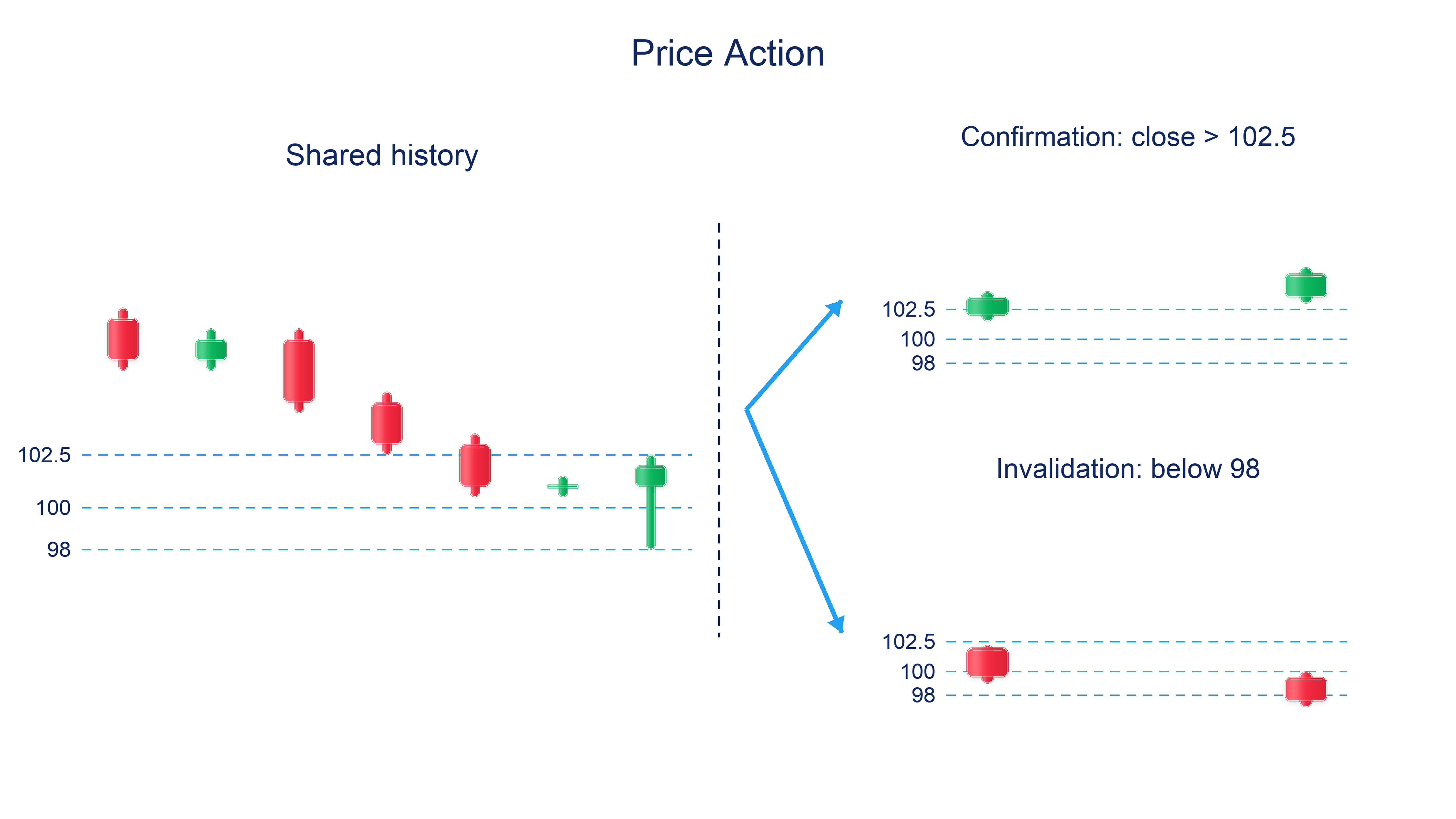 A shared history of seven candles branches into two outcomes: confirmation with a close at 103.5 above the pin-bar high of 102.5, or invalidation with a later close at 97.5 below its low of 98.