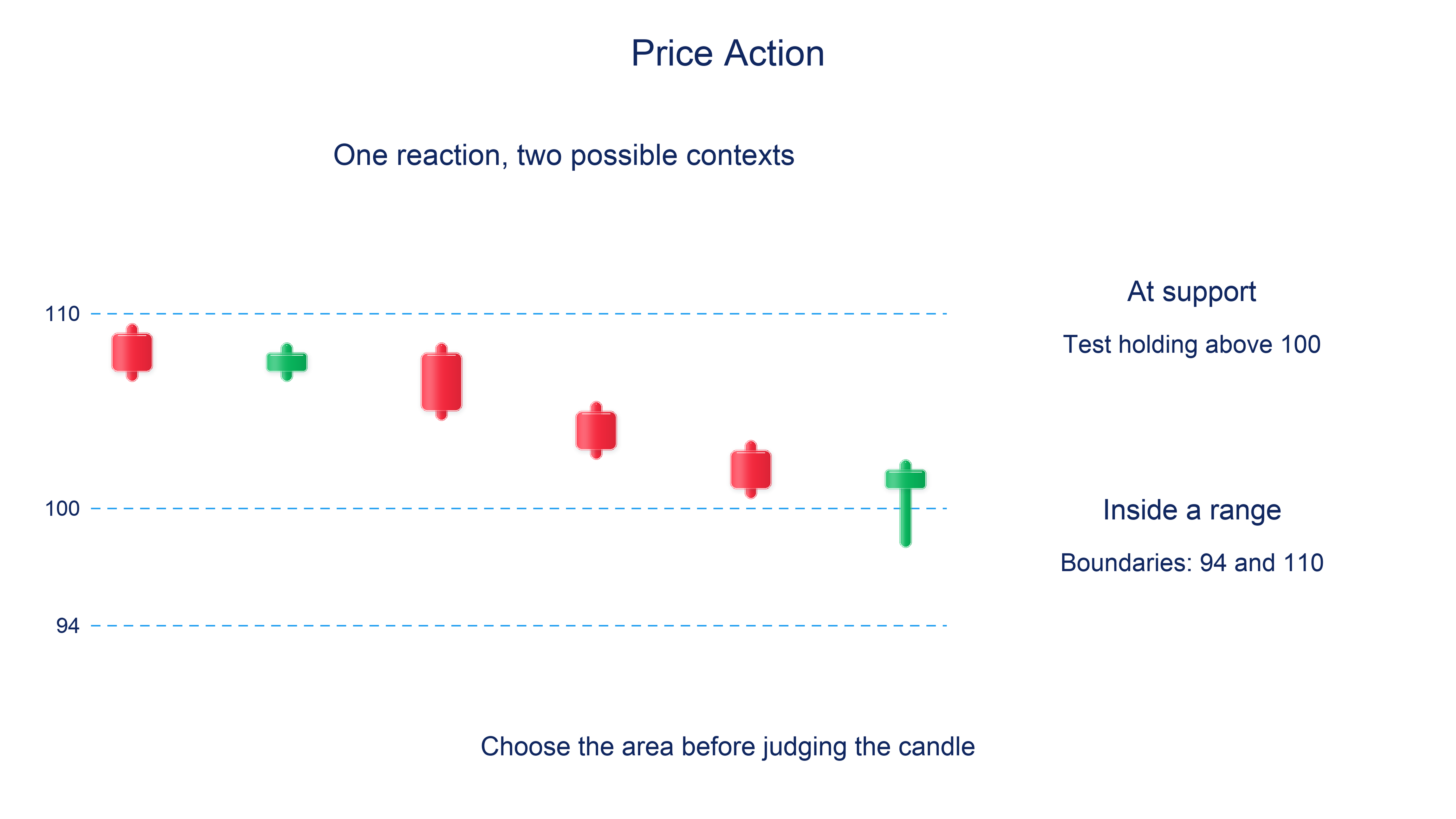 One candle reaction interpreted as a test of support near 100 or as a position within a wider range bounded by 94 and 110.