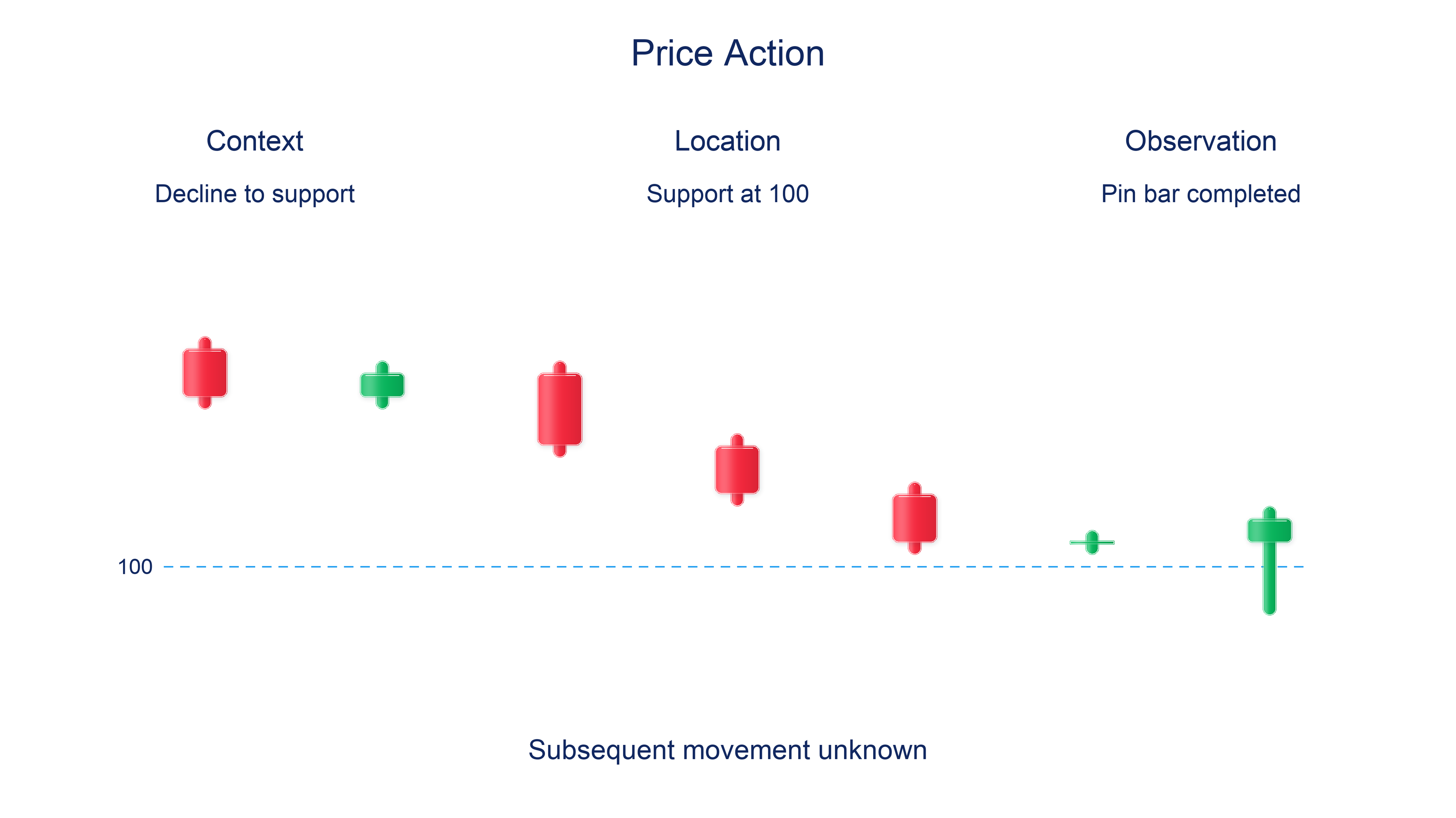 Candles show a decline towards support at 100 and a completed pin bar with low 98 and close 102; no subsequent movement is shown.
